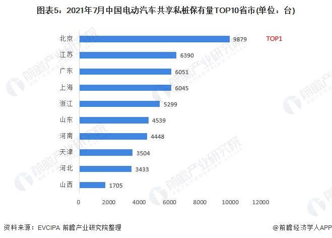 图表5：2021年7月中国电动汽车共享私桩保有量TOP10省市(单位：台)