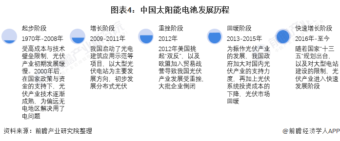 图表4中国太阳能电池发展历程