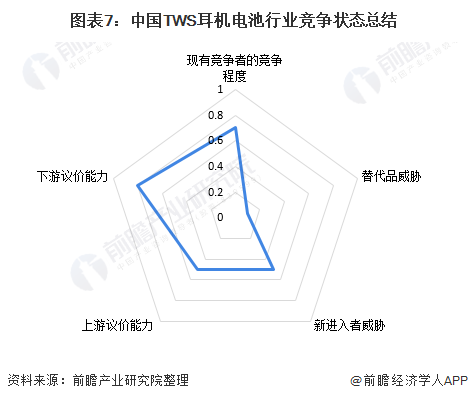 图表7：中国TWS耳机电池行业竞争状态总结