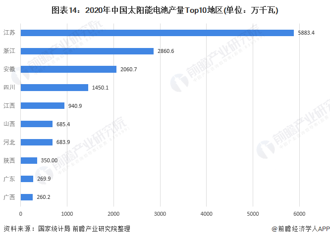 图表142020年中国太阳能电池产量Top10地区(单位万千瓦)