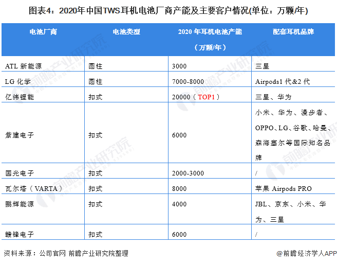 图表4：2020年中国TWS耳机电池厂商产能及主要客户情况(单位：万颗/年)