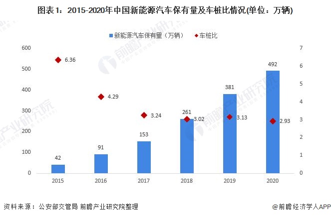 图表1：2015-2020年中国新能源汽车保有量及车桩比情况(单位：万辆)