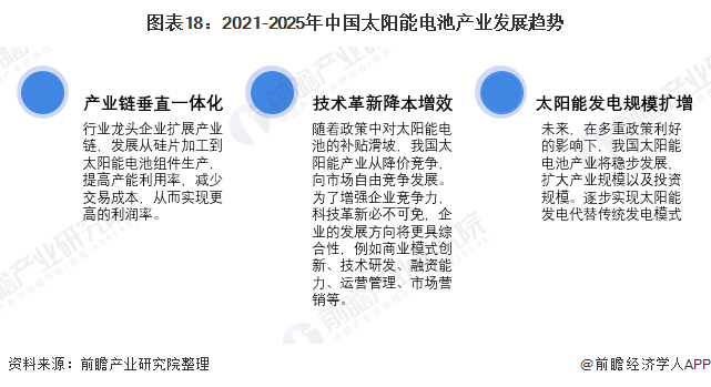 图表182021-2025年中国太阳能电池产业发展趋势