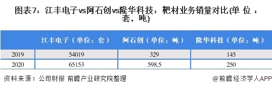 图表7江丰电子vs阿石创vs隆华科技靶材业务销量对比(单位套，吨)