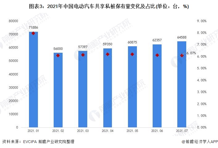 图表3：2021年中国电动汽车共享私桩保有量变化及占比(单位：台，%)