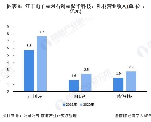 图表8江丰电子vs阿石创vs隆华科技靶材营业收入(单位亿元)