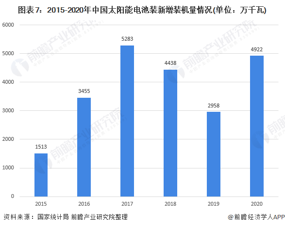 图表72015-2020年中国太阳能电池装新增装机量情况(单位万千瓦)