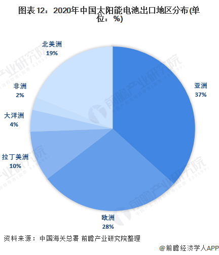 图表122020年中国太阳能电池出口地区分布(单位%)