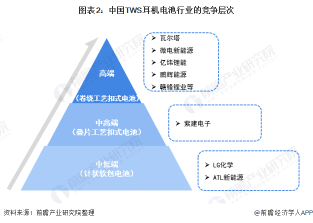 图表2：中国TWS耳机电池行业的竞争层次
