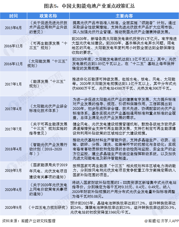 图表5中国太阳能电池产业重点政策汇总