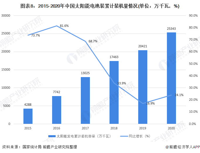 图表82015-2020年中国太阳能电池装累计装机量情况(单位万千瓦，%)