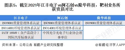 图表5截至2021年江丰电子vs阿石创vs隆华科技靶材业务所获资质对比