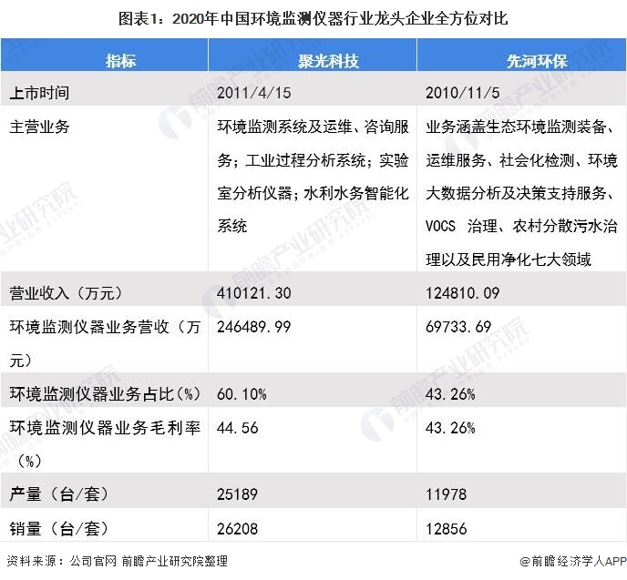 图表1：2020年中国环境监测仪器行业龙头企业全方位对比