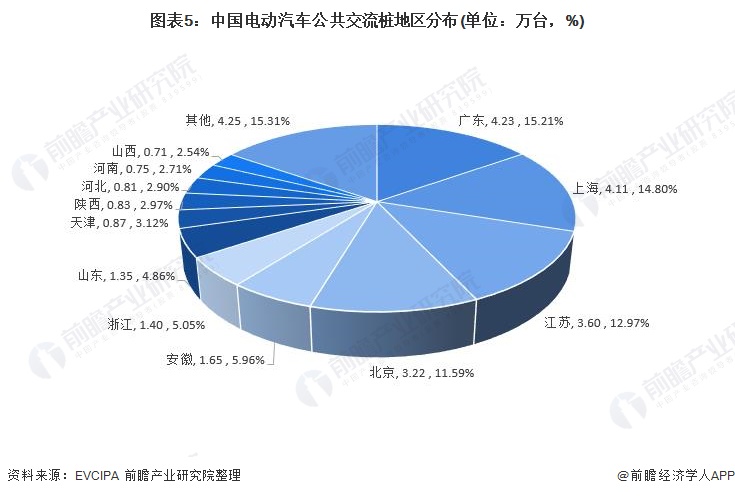 图表5：中国电动汽车公共交流桩地区分布(单位：万台，%)