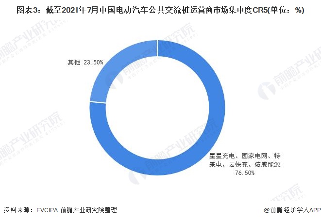 图表3：截至2021年7月中国电动汽车公共交流桩运营商市场集中度CR5(单位：%)