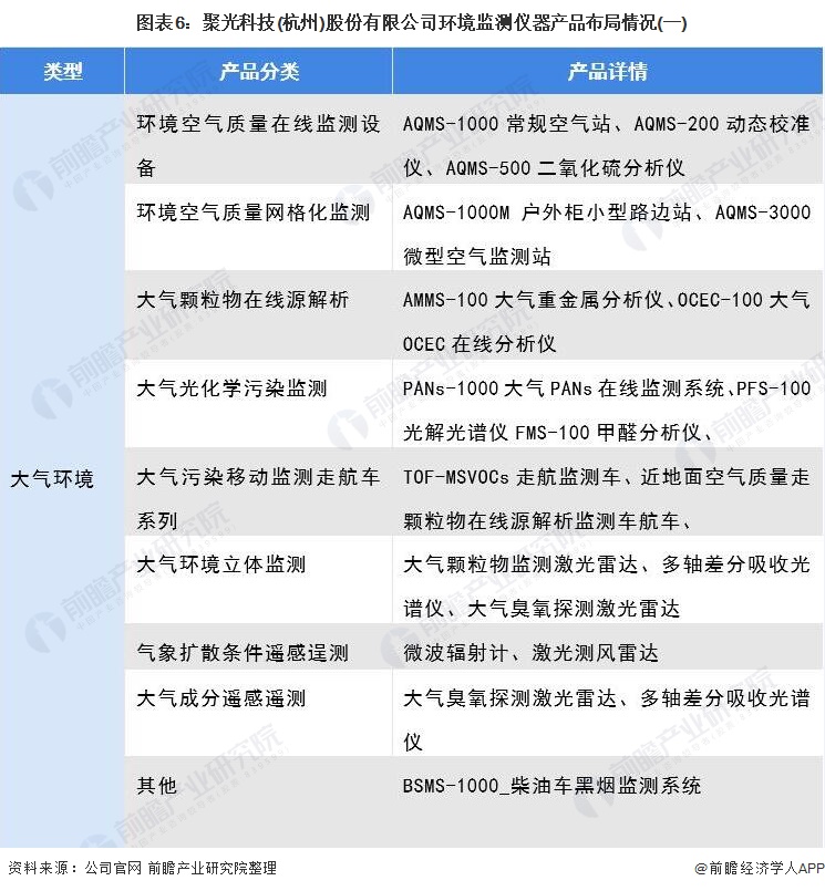 图表6：聚光科技(杭州)股份有限公司环境监测仪器产品布局情况(一)