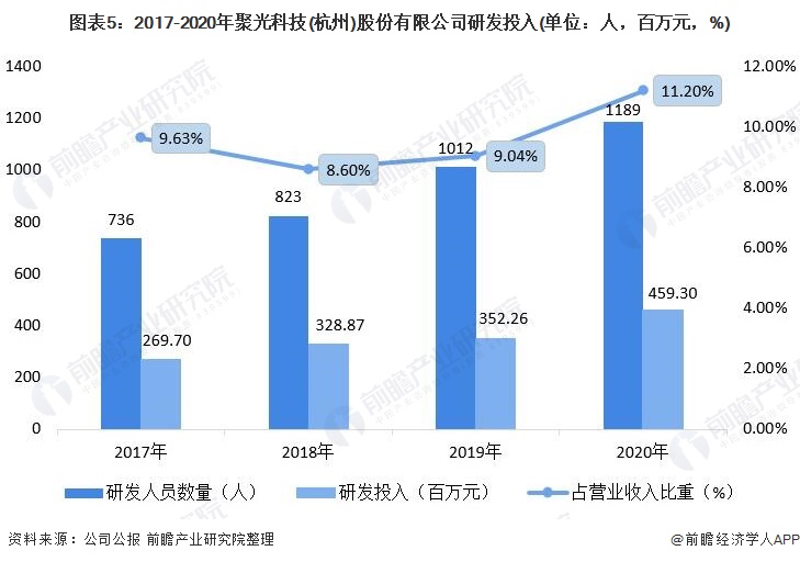 图表5：2017-2020年聚光科技(杭州)股份有限公司研发投入(单位：人，百万元，%)