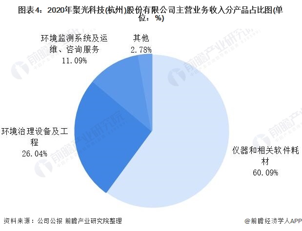 图表4：2020年聚光科技(杭州)股份有限公司主营业务收入分产品占比图(单位：%)