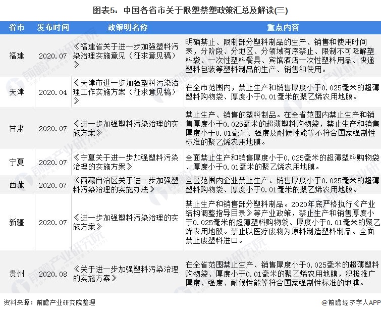 图表5：中国各省市关于限塑禁塑政策汇总及解读(三)