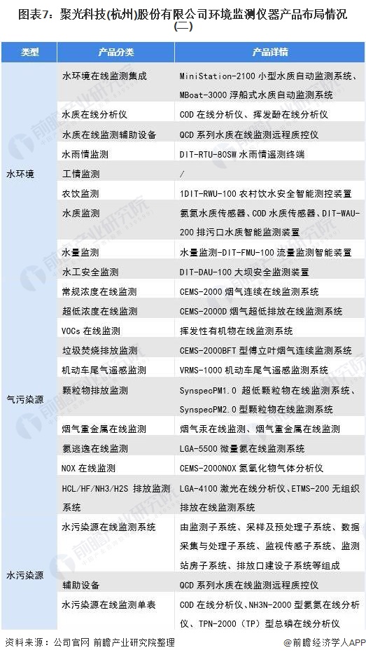 图表7：聚光科技(杭州)股份有限公司环境监测仪器产品布局情况(二)