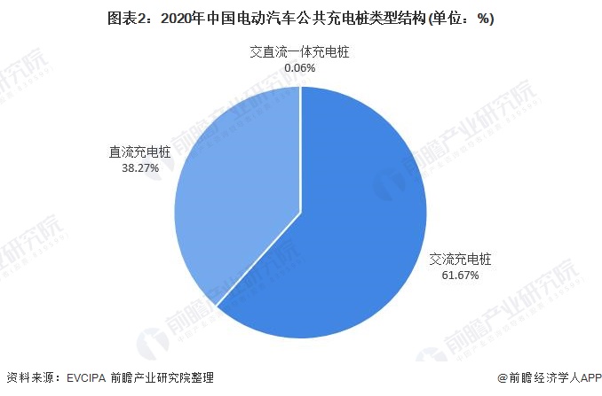 图表2：2020年中国电动汽车公共充电桩类型结构(单位：%)