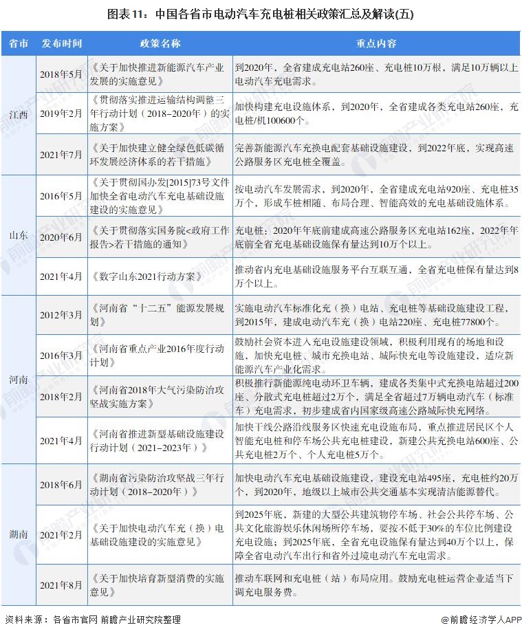 图表11：中国各省市电动汽车充电桩相关政策汇总及解读(五)