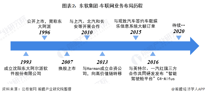 图表2：东软集团-车联网业务布局历程
