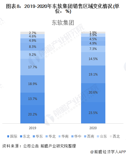 图表8：2019-2020年东软集团销售区域变化情况(单位：%)