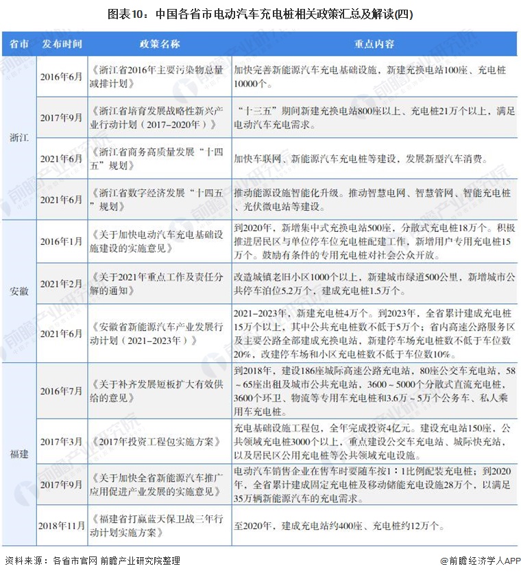 图表10：中国各省市电动汽车充电桩相关政策汇总及解读(四)