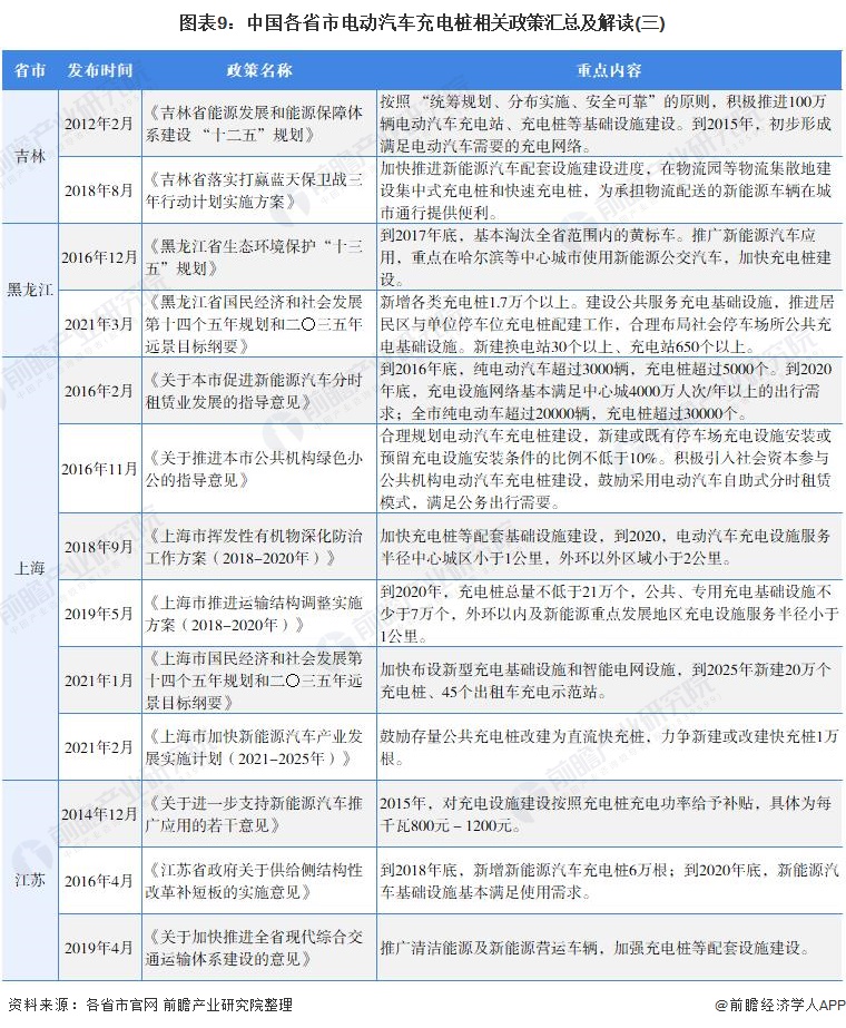 图表9：中国各省市电动汽车充电桩相关政策汇总及解读(三)