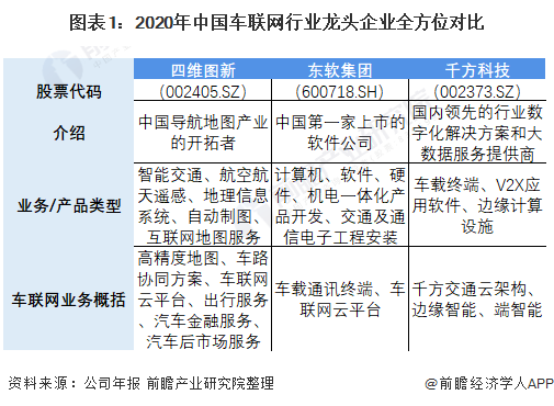 图表1：2020年中国车联网行业龙头企业全方位对比