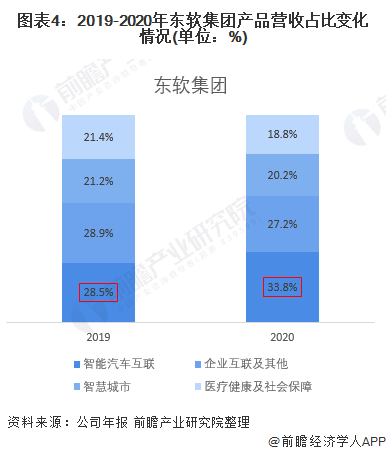 图表4：2019-2020年东软集团产品营收占比变化情况(单位：%)