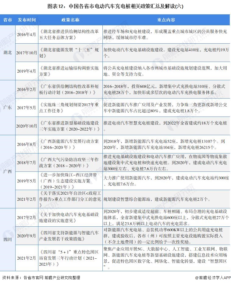 图表12：中国各省市电动汽车充电桩相关政策汇总及解读(六)