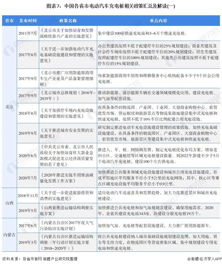 图表7：中国各省市电动汽车充电桩相关政策汇总及解读(一)