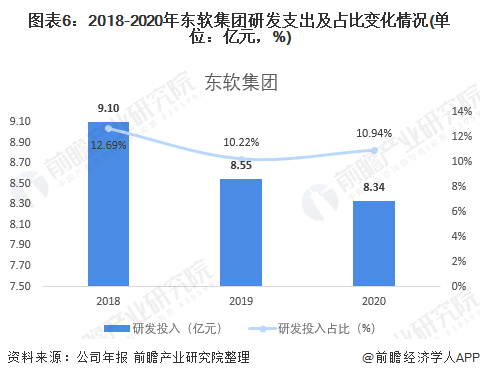 图表6：2018-2020年东软集团研发支出及占比变化情况(单位：亿元，%)