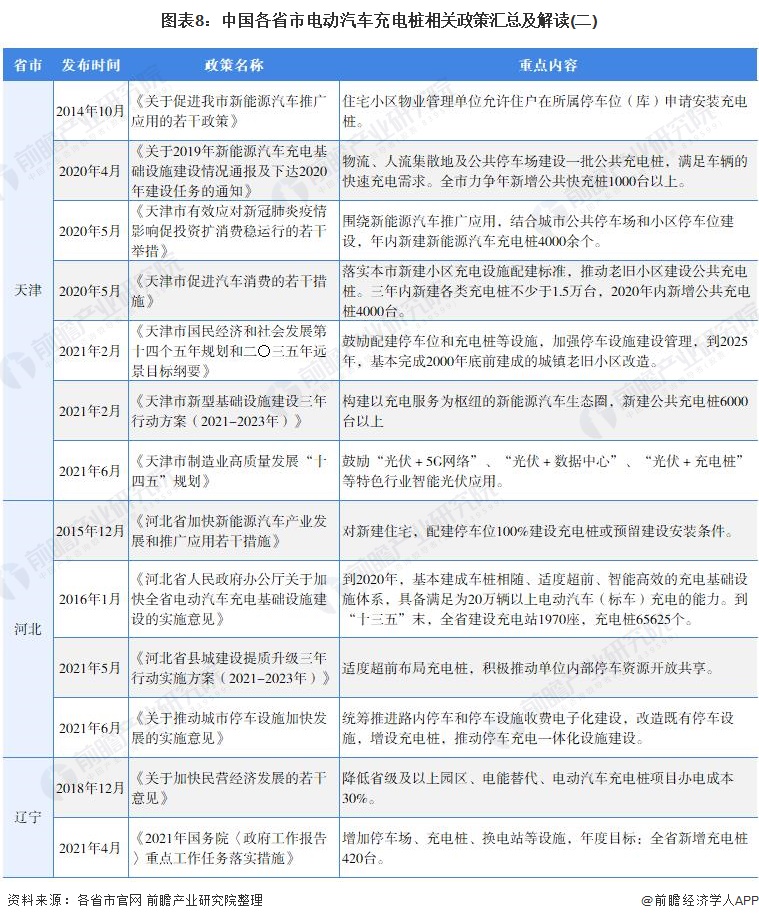 图表8：中国各省市电动汽车充电桩相关政策汇总及解读(二)