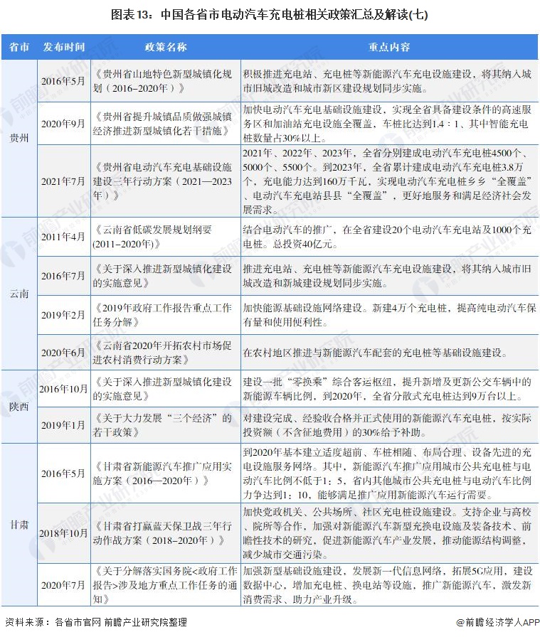 图表13：中国各省市电动汽车充电桩相关政策汇总及解读(七)