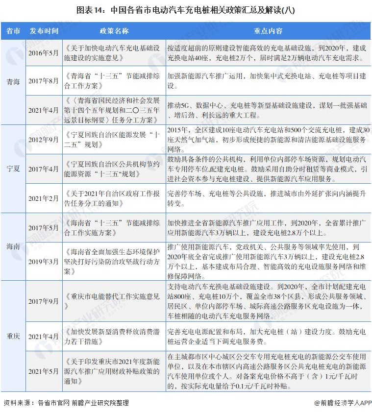 图表14：中国各省市电动汽车充电桩相关政策汇总及解读(八)