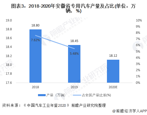 图表3：2018-2020年安徽省专用汽车产量及占比(单位：万辆，%)