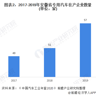 图表2：2017-2019年安徽省专用汽车在产企业数量(单位：家)