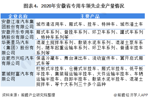 图表4：2020年安徽省专用车领先企业产量情况