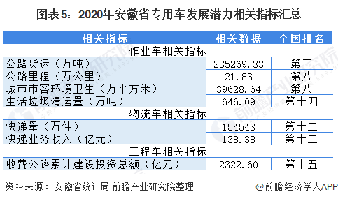 图表5：2020年安徽省专用车发展潜力相关指标汇总