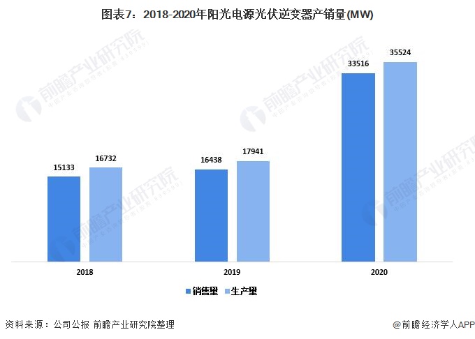 图表72018-2020年阳光电源光伏逆变器产销量(MW)