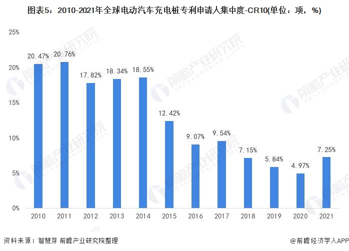 图表5：2010-2021年全球电动汽车充电桩专利申请人集中度-CR10(单位：项，%)