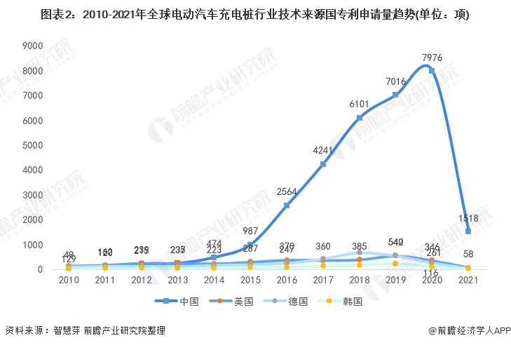 图表2：2010-2021年全球电动汽车充电桩行业技术来源国专利申请量趋势(单位：项)