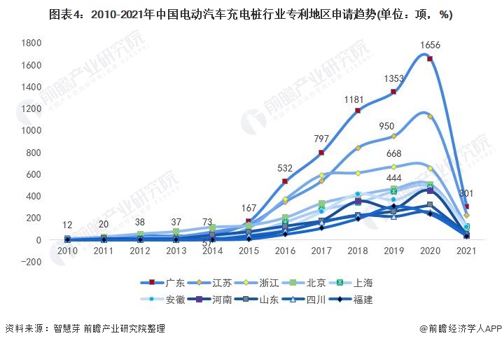 图表4：2010-2021年中国电动汽车充电桩行业专利地区申请趋势(单位：项，%)