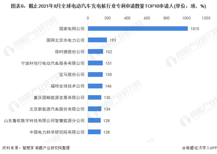 图表6：截止2021年8月全球电动汽车充电桩行业专利申请数量TOP10申请人(单位：项，%)