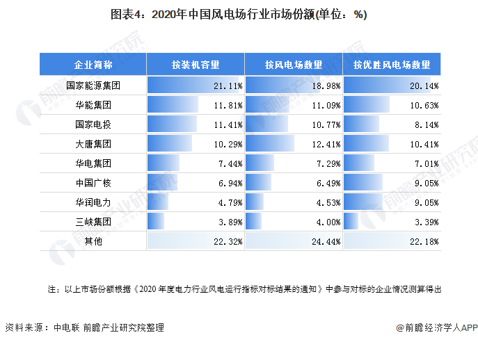 图表42020年中国风电场行业市场份额(单位%)