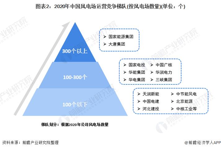 图表22020年中国风电场运营竞争梯队(按风电场数量)(单位个)