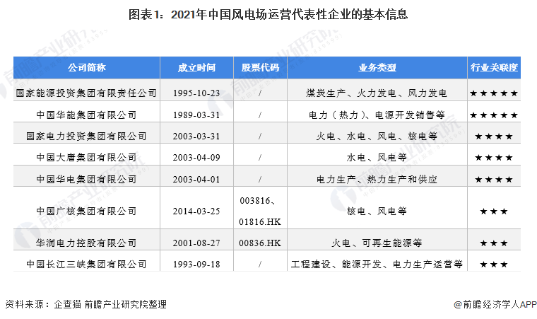 图表12021年中国风电场运营代表性企业的基本信息